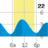 Tide chart for Georgetown, South Carolina on 2021/11/22