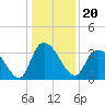 Tide chart for Georgetown, South Carolina on 2021/12/20