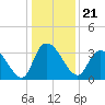Tide chart for Georgetown, South Carolina on 2021/12/21
