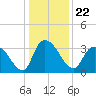 Tide chart for Georgetown, South Carolina on 2021/12/22