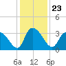 Tide chart for Georgetown, South Carolina on 2021/12/23