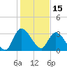 Tide chart for Georgetown, South Carolina on 2022/01/15