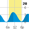 Tide chart for Georgetown, South Carolina on 2022/01/20