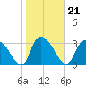 Tide chart for Georgetown, South Carolina on 2022/01/21