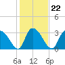Tide chart for Georgetown, South Carolina on 2022/01/22