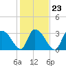 Tide chart for Georgetown, South Carolina on 2022/01/23