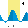 Tide chart for Georgetown, South Carolina on 2022/01/4
