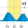 Tide chart for Georgetown, South Carolina on 2022/02/13