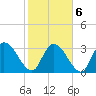 Tide chart for Georgetown, South Carolina on 2022/02/6