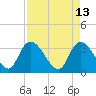 Tide chart for Georgetown, South Carolina on 2022/04/13