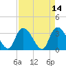 Tide chart for Georgetown, South Carolina on 2022/04/14