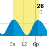 Tide chart for Georgetown, South Carolina on 2022/04/26