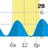 Tide chart for Georgetown, South Carolina on 2022/04/28
