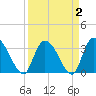 Tide chart for Georgetown, South Carolina on 2022/04/2