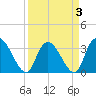 Tide chart for Georgetown, South Carolina on 2022/04/3
