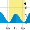 Tide chart for Georgetown, South Carolina on 2022/04/4