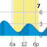 Tide chart for Georgetown, South Carolina on 2022/04/7