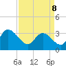 Tide chart for Georgetown, South Carolina on 2022/04/8