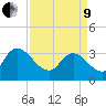 Tide chart for Georgetown, South Carolina on 2022/04/9