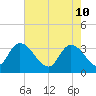 Tide chart for Georgetown, South Carolina on 2022/05/10