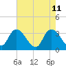 Tide chart for Georgetown, South Carolina on 2022/05/11