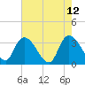 Tide chart for Georgetown, South Carolina on 2022/05/12