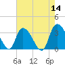 Tide chart for Georgetown, South Carolina on 2022/05/14
