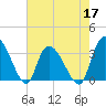 Tide chart for Georgetown, South Carolina on 2022/05/17