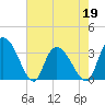Tide chart for Georgetown, South Carolina on 2022/05/19