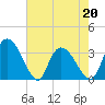 Tide chart for Georgetown, South Carolina on 2022/05/20
