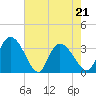 Tide chart for Georgetown, South Carolina on 2022/05/21