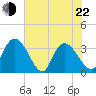 Tide chart for Georgetown, South Carolina on 2022/05/22