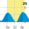 Tide chart for Georgetown, South Carolina on 2022/05/25
