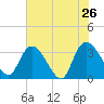 Tide chart for Georgetown, South Carolina on 2022/05/26