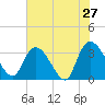 Tide chart for Georgetown, South Carolina on 2022/05/27