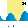 Tide chart for Georgetown, South Carolina on 2022/05/28
