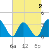 Tide chart for Georgetown, South Carolina on 2022/05/2