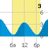 Tide chart for Georgetown, South Carolina on 2022/05/3