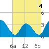 Tide chart for Georgetown, South Carolina on 2022/05/4