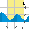 Tide chart for Georgetown, South Carolina on 2022/05/6