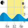 Tide chart for Georgetown, South Carolina on 2022/05/8