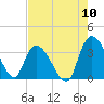 Tide chart for Georgetown, South Carolina on 2022/08/10