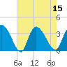 Tide chart for Georgetown, South Carolina on 2022/08/15
