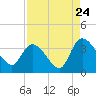 Tide chart for Georgetown, South Carolina on 2022/08/24