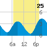 Tide chart for Georgetown, South Carolina on 2022/08/25