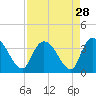 Tide chart for Georgetown, South Carolina on 2022/08/28
