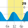 Tide chart for Georgetown, South Carolina on 2022/08/29