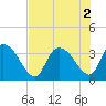 Tide chart for Georgetown, South Carolina on 2022/08/2
