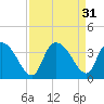 Tide chart for Georgetown, South Carolina on 2022/08/31