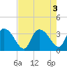 Tide chart for Georgetown, South Carolina on 2022/08/3